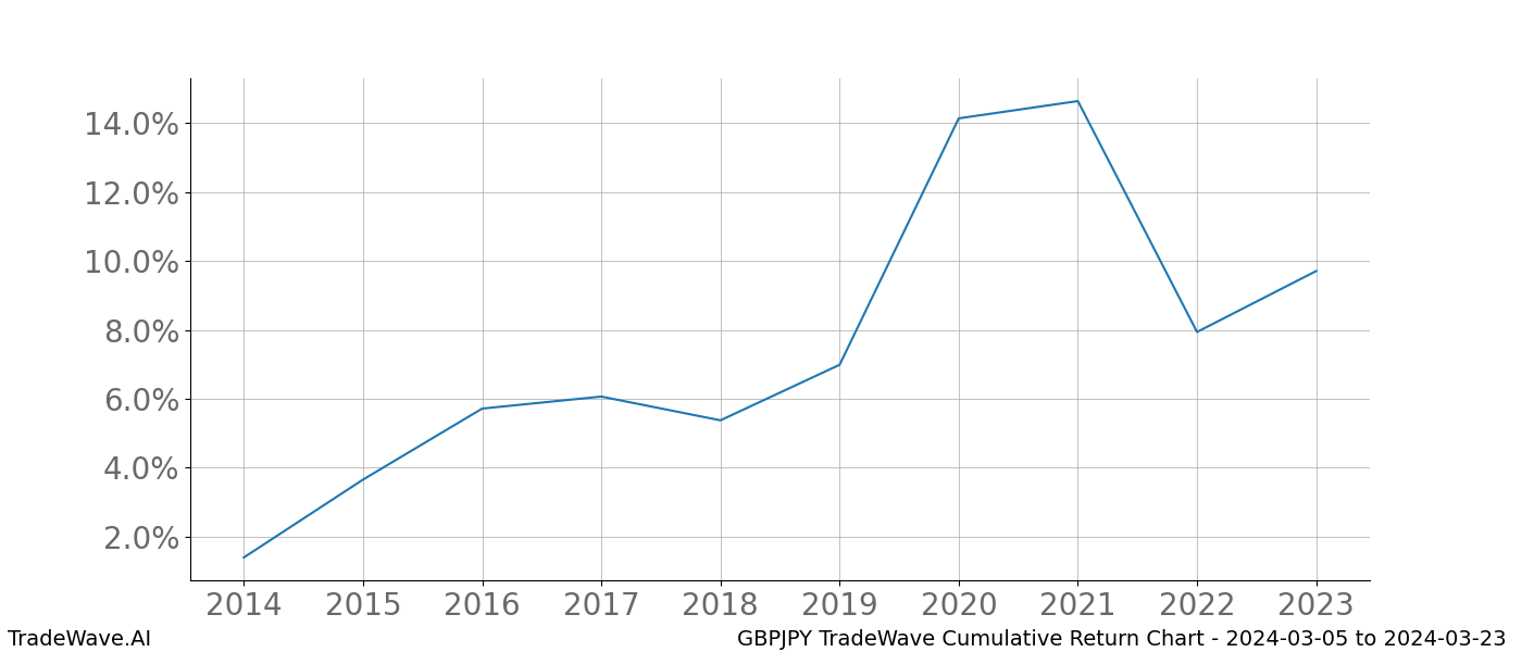 Cumulative chart GBPJPY for date range: 2024-03-05 to 2024-03-23 - this chart shows the cumulative return of the TradeWave opportunity date range for GBPJPY when bought on 2024-03-05 and sold on 2024-03-23 - this percent chart shows the capital growth for the date range over the past 10 years 