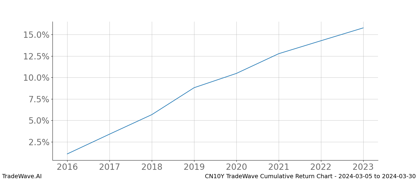 Cumulative chart CN10Y for date range: 2024-03-05 to 2024-03-30 - this chart shows the cumulative return of the TradeWave opportunity date range for CN10Y when bought on 2024-03-05 and sold on 2024-03-30 - this percent chart shows the capital growth for the date range over the past 8 years 