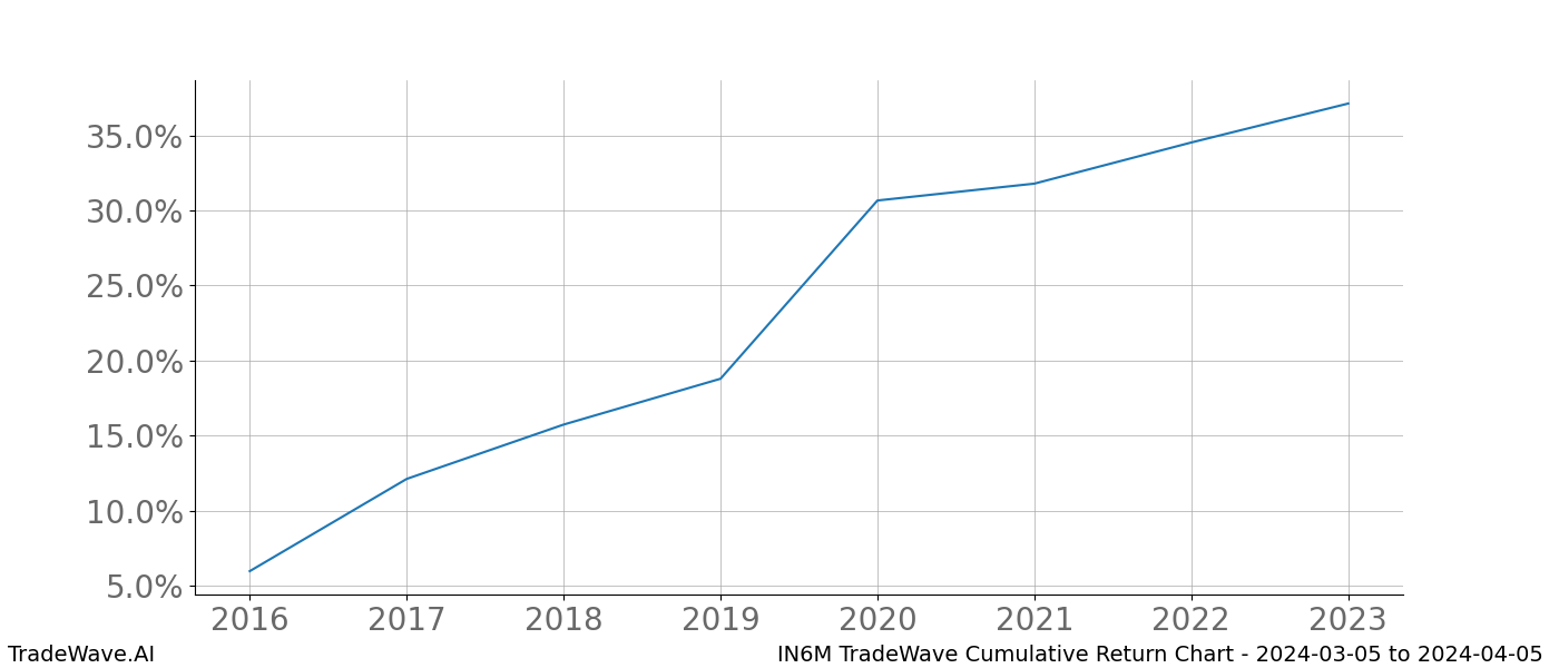 Cumulative chart IN6M for date range: 2024-03-05 to 2024-04-05 - this chart shows the cumulative return of the TradeWave opportunity date range for IN6M when bought on 2024-03-05 and sold on 2024-04-05 - this percent chart shows the capital growth for the date range over the past 8 years 