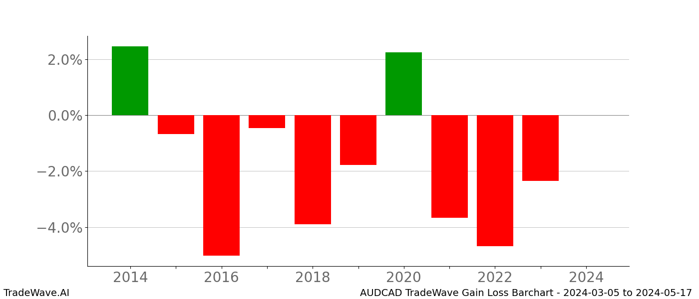 Gain/Loss barchart AUDCAD for date range: 2024-03-05 to 2024-05-17 - this chart shows the gain/loss of the TradeWave opportunity for AUDCAD buying on 2024-03-05 and selling it on 2024-05-17 - this barchart is showing 10 years of history