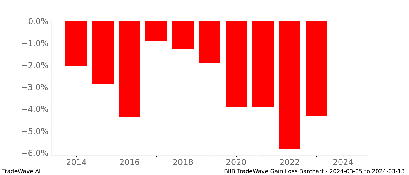 Gain/Loss barchart BIIB for date range: 2024-03-05 to 2024-03-13 - this chart shows the gain/loss of the TradeWave opportunity for BIIB buying on 2024-03-05 and selling it on 2024-03-13 - this barchart is showing 10 years of history