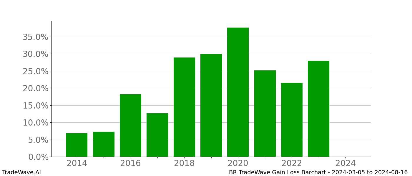 Gain/Loss barchart BR for date range: 2024-03-05 to 2024-08-16 - this chart shows the gain/loss of the TradeWave opportunity for BR buying on 2024-03-05 and selling it on 2024-08-16 - this barchart is showing 10 years of history