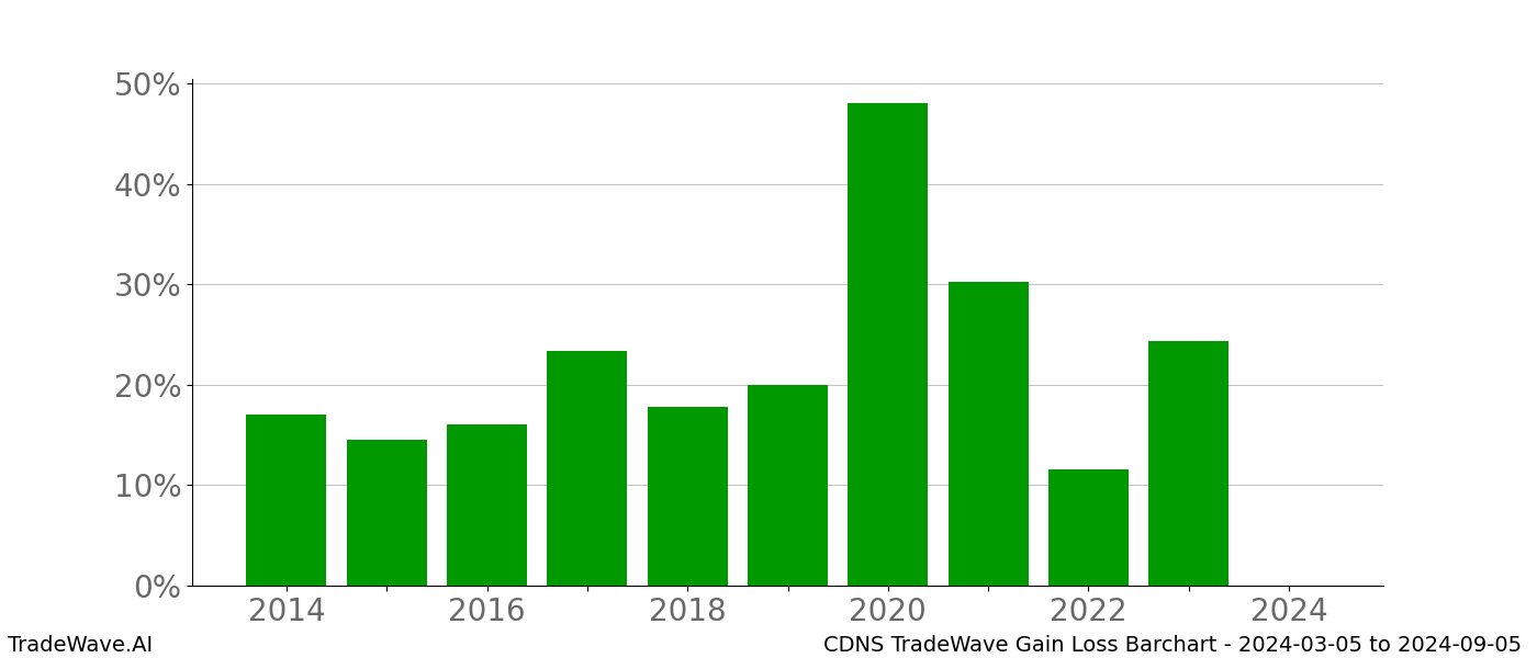 Gain/Loss barchart CDNS for date range: 2024-03-05 to 2024-09-05 - this chart shows the gain/loss of the TradeWave opportunity for CDNS buying on 2024-03-05 and selling it on 2024-09-05 - this barchart is showing 10 years of history