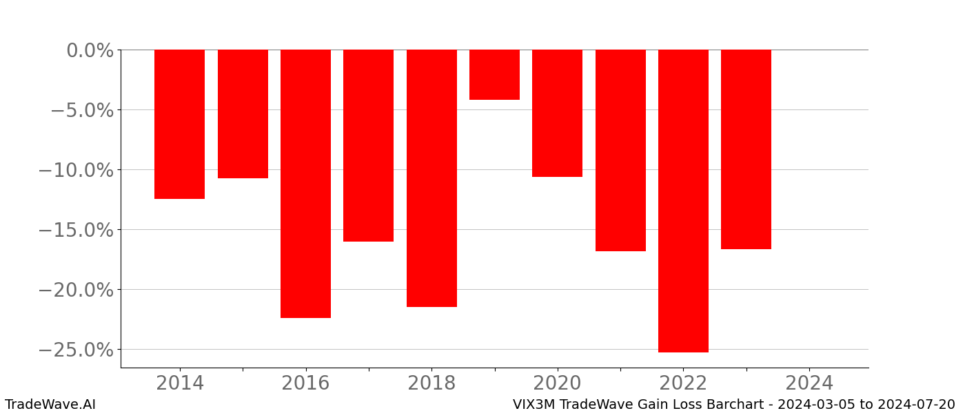 Gain/Loss barchart VIX3M for date range: 2024-03-05 to 2024-07-20 - this chart shows the gain/loss of the TradeWave opportunity for VIX3M buying on 2024-03-05 and selling it on 2024-07-20 - this barchart is showing 10 years of history