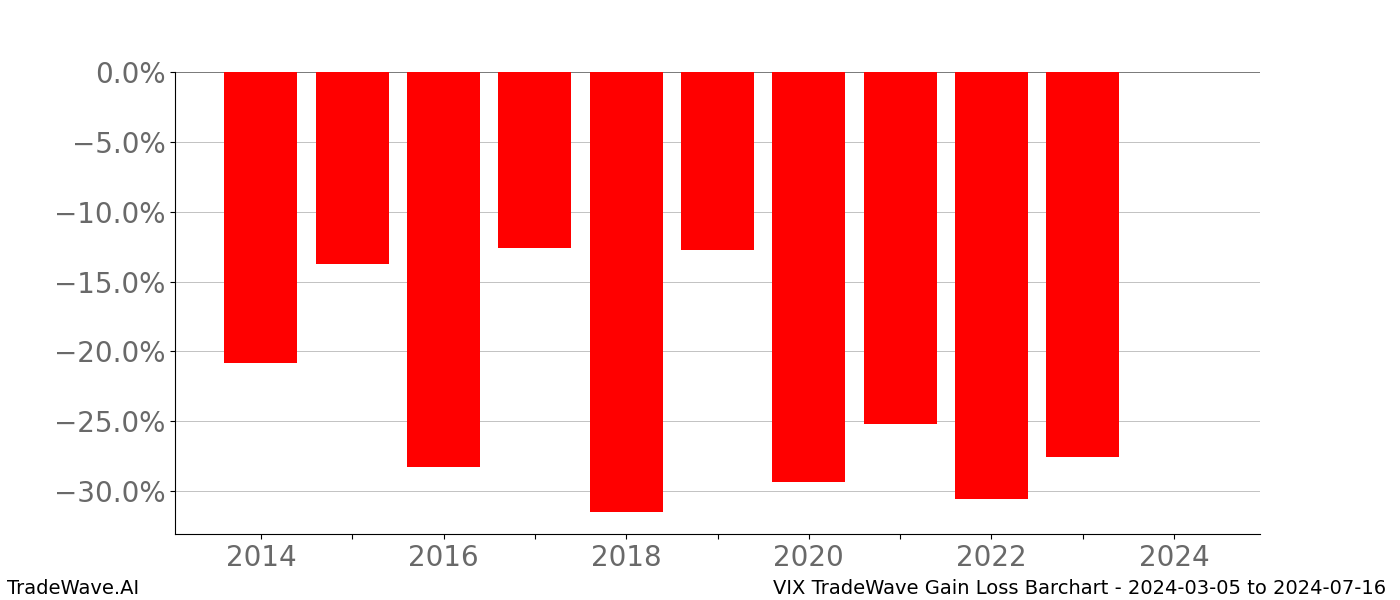 Gain/Loss barchart VIX for date range: 2024-03-05 to 2024-07-16 - this chart shows the gain/loss of the TradeWave opportunity for VIX buying on 2024-03-05 and selling it on 2024-07-16 - this barchart is showing 10 years of history