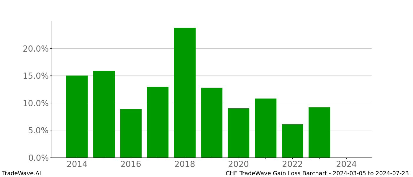 Gain/Loss barchart CHE for date range: 2024-03-05 to 2024-07-23 - this chart shows the gain/loss of the TradeWave opportunity for CHE buying on 2024-03-05 and selling it on 2024-07-23 - this barchart is showing 10 years of history