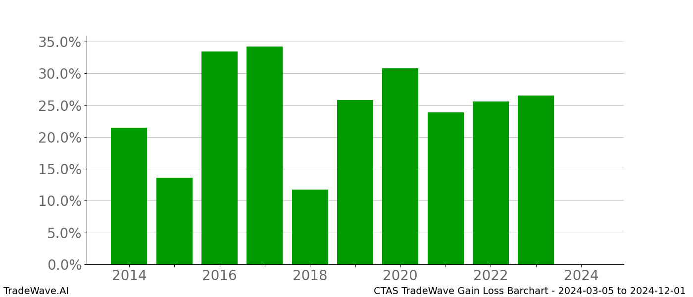 Gain/Loss barchart CTAS for date range: 2024-03-05 to 2024-12-01 - this chart shows the gain/loss of the TradeWave opportunity for CTAS buying on 2024-03-05 and selling it on 2024-12-01 - this barchart is showing 10 years of history