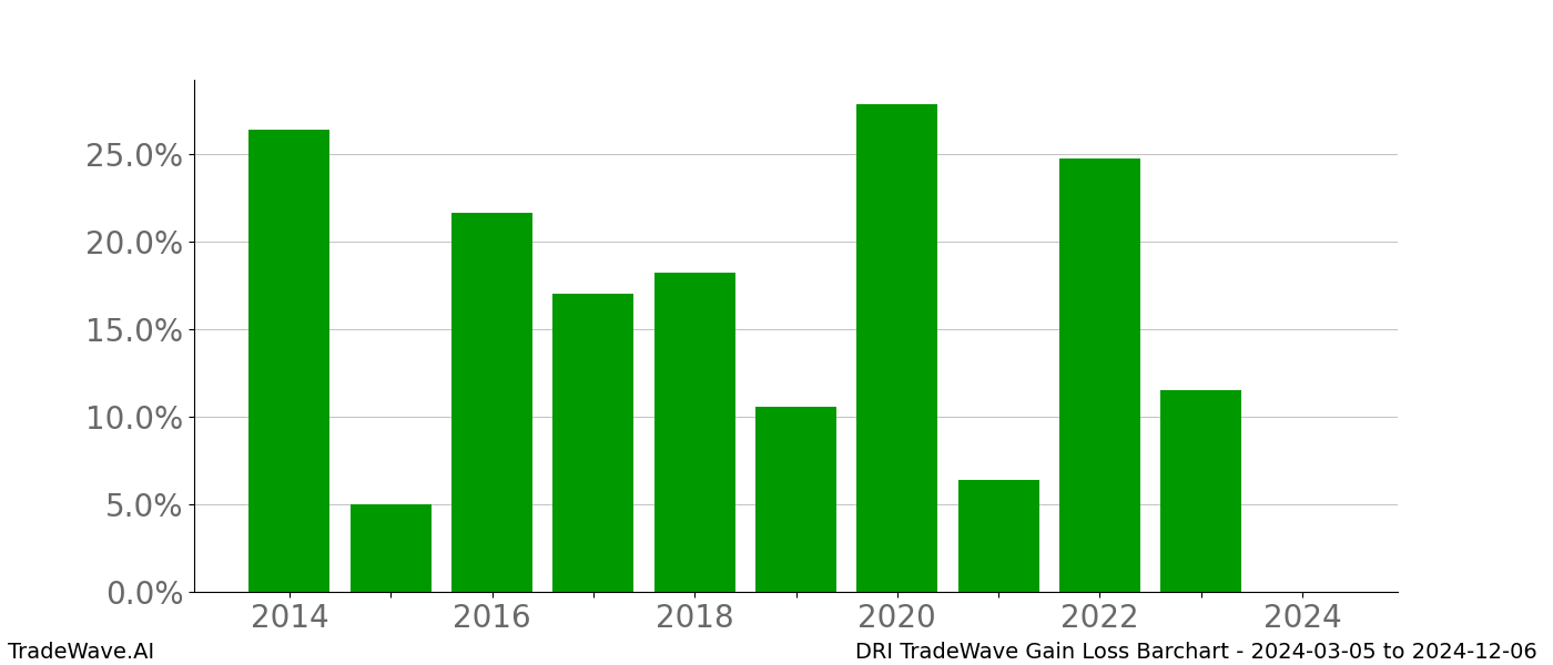 Gain/Loss barchart DRI for date range: 2024-03-05 to 2024-12-06 - this chart shows the gain/loss of the TradeWave opportunity for DRI buying on 2024-03-05 and selling it on 2024-12-06 - this barchart is showing 10 years of history