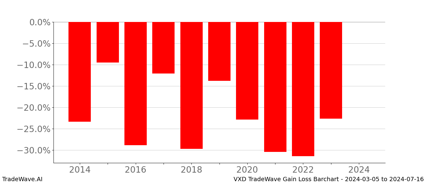 Gain/Loss barchart VXD for date range: 2024-03-05 to 2024-07-16 - this chart shows the gain/loss of the TradeWave opportunity for VXD buying on 2024-03-05 and selling it on 2024-07-16 - this barchart is showing 10 years of history