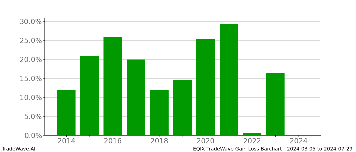 Gain/Loss barchart EQIX for date range: 2024-03-05 to 2024-07-29 - this chart shows the gain/loss of the TradeWave opportunity for EQIX buying on 2024-03-05 and selling it on 2024-07-29 - this barchart is showing 10 years of history