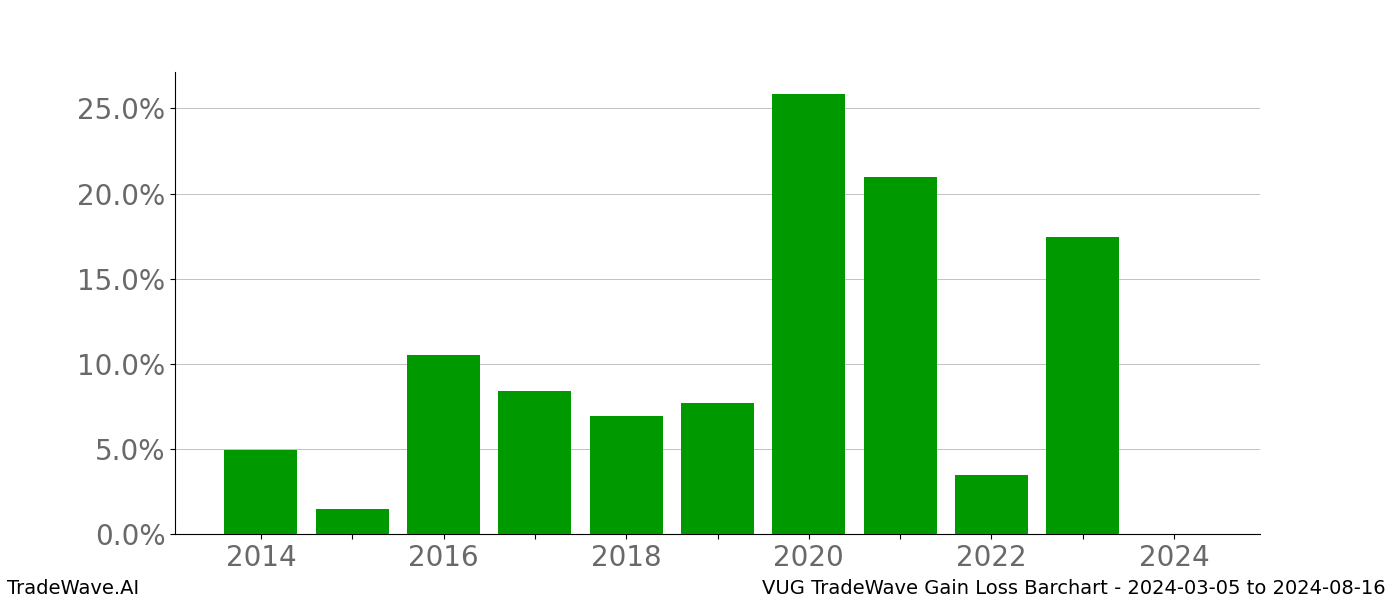 Gain/Loss barchart VUG for date range: 2024-03-05 to 2024-08-16 - this chart shows the gain/loss of the TradeWave opportunity for VUG buying on 2024-03-05 and selling it on 2024-08-16 - this barchart is showing 10 years of history