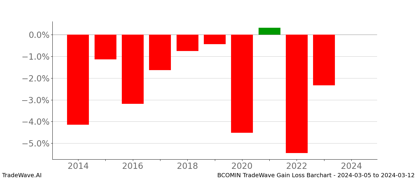 Gain/Loss barchart BCOMIN for date range: 2024-03-05 to 2024-03-12 - this chart shows the gain/loss of the TradeWave opportunity for BCOMIN buying on 2024-03-05 and selling it on 2024-03-12 - this barchart is showing 10 years of history