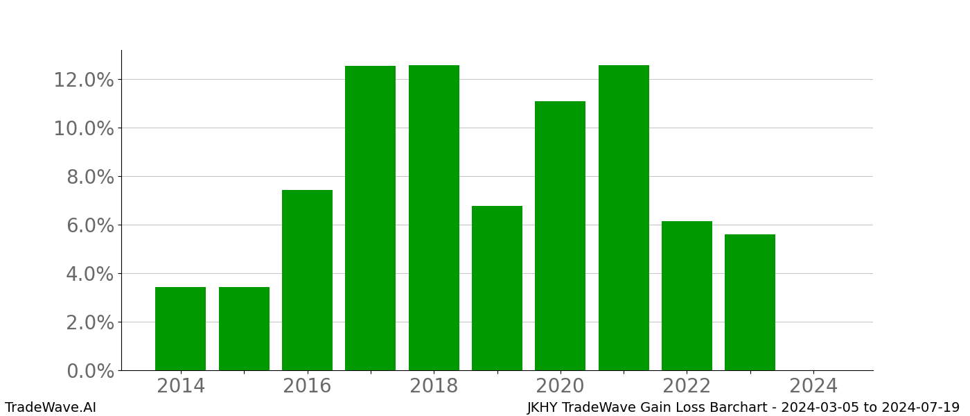 Gain/Loss barchart JKHY for date range: 2024-03-05 to 2024-07-19 - this chart shows the gain/loss of the TradeWave opportunity for JKHY buying on 2024-03-05 and selling it on 2024-07-19 - this barchart is showing 10 years of history