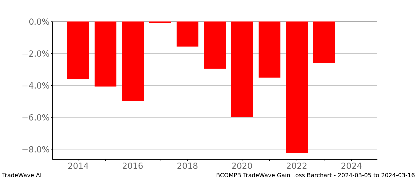 Gain/Loss barchart BCOMPB for date range: 2024-03-05 to 2024-03-16 - this chart shows the gain/loss of the TradeWave opportunity for BCOMPB buying on 2024-03-05 and selling it on 2024-03-16 - this barchart is showing 10 years of history