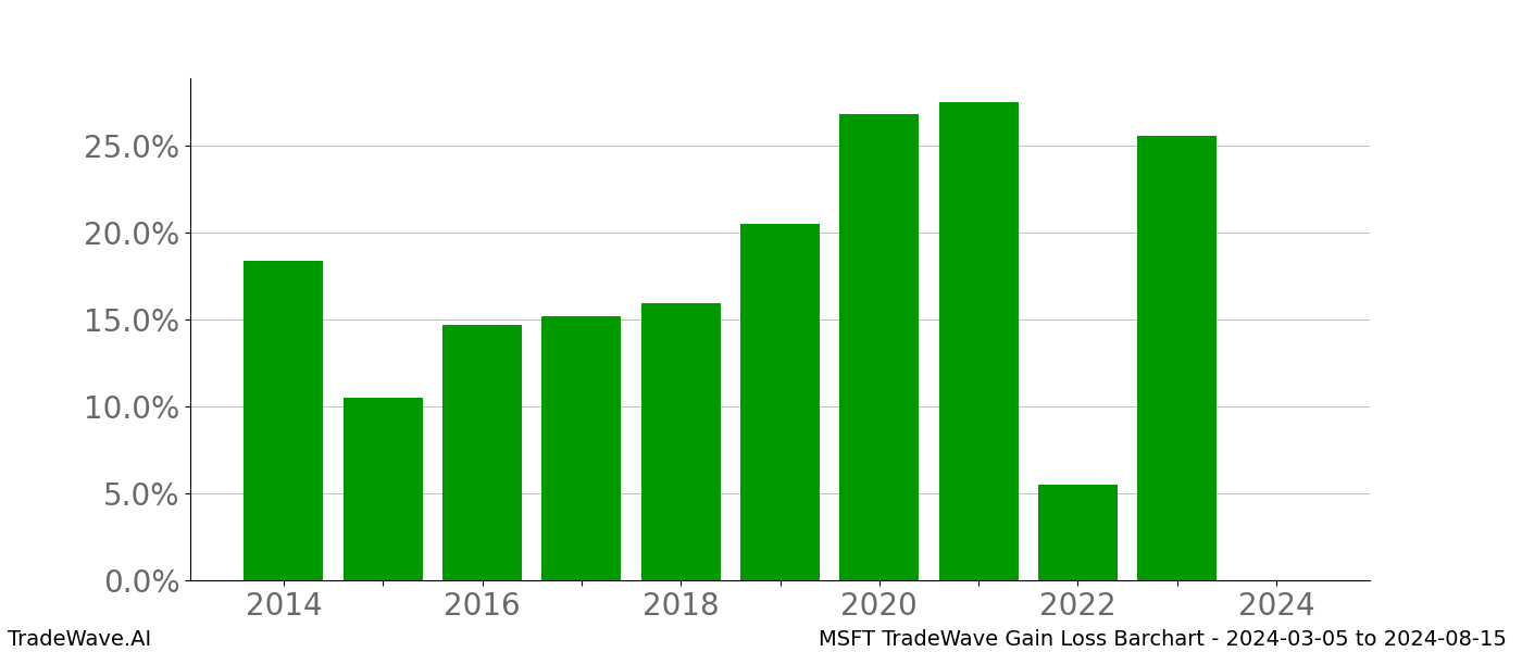 Gain/Loss barchart MSFT for date range: 2024-03-05 to 2024-08-15 - this chart shows the gain/loss of the TradeWave opportunity for MSFT buying on 2024-03-05 and selling it on 2024-08-15 - this barchart is showing 10 years of history