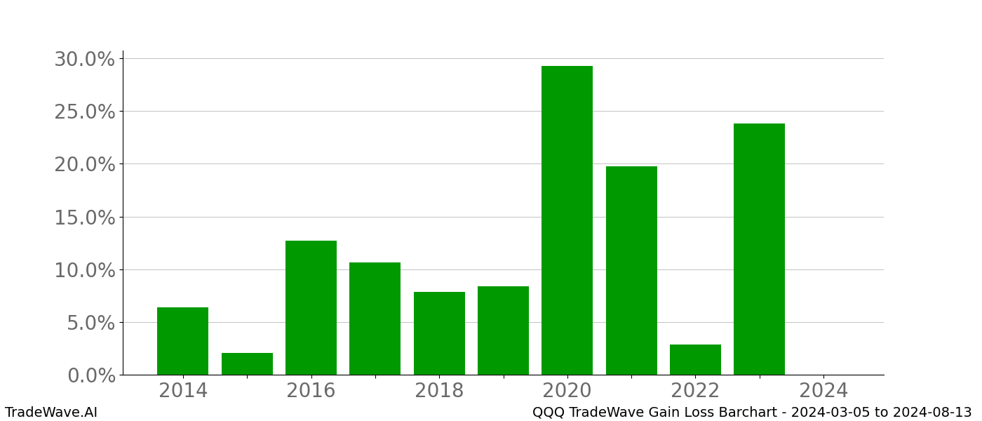 Gain/Loss barchart QQQ for date range: 2024-03-05 to 2024-08-13 - this chart shows the gain/loss of the TradeWave opportunity for QQQ buying on 2024-03-05 and selling it on 2024-08-13 - this barchart is showing 10 years of history