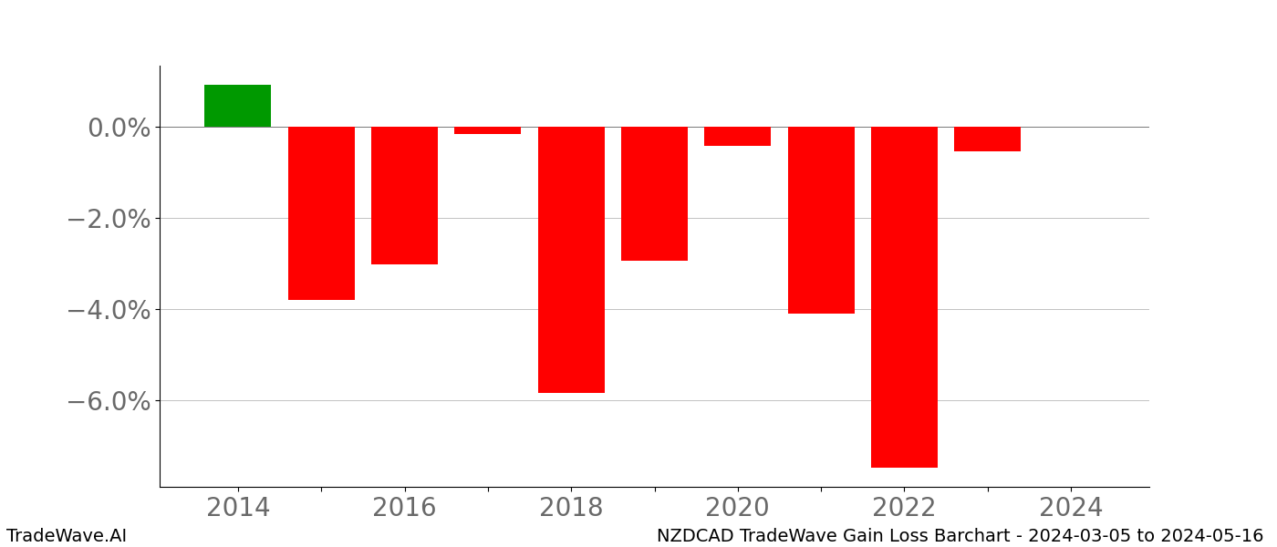 Gain/Loss barchart NZDCAD for date range: 2024-03-05 to 2024-05-16 - this chart shows the gain/loss of the TradeWave opportunity for NZDCAD buying on 2024-03-05 and selling it on 2024-05-16 - this barchart is showing 10 years of history