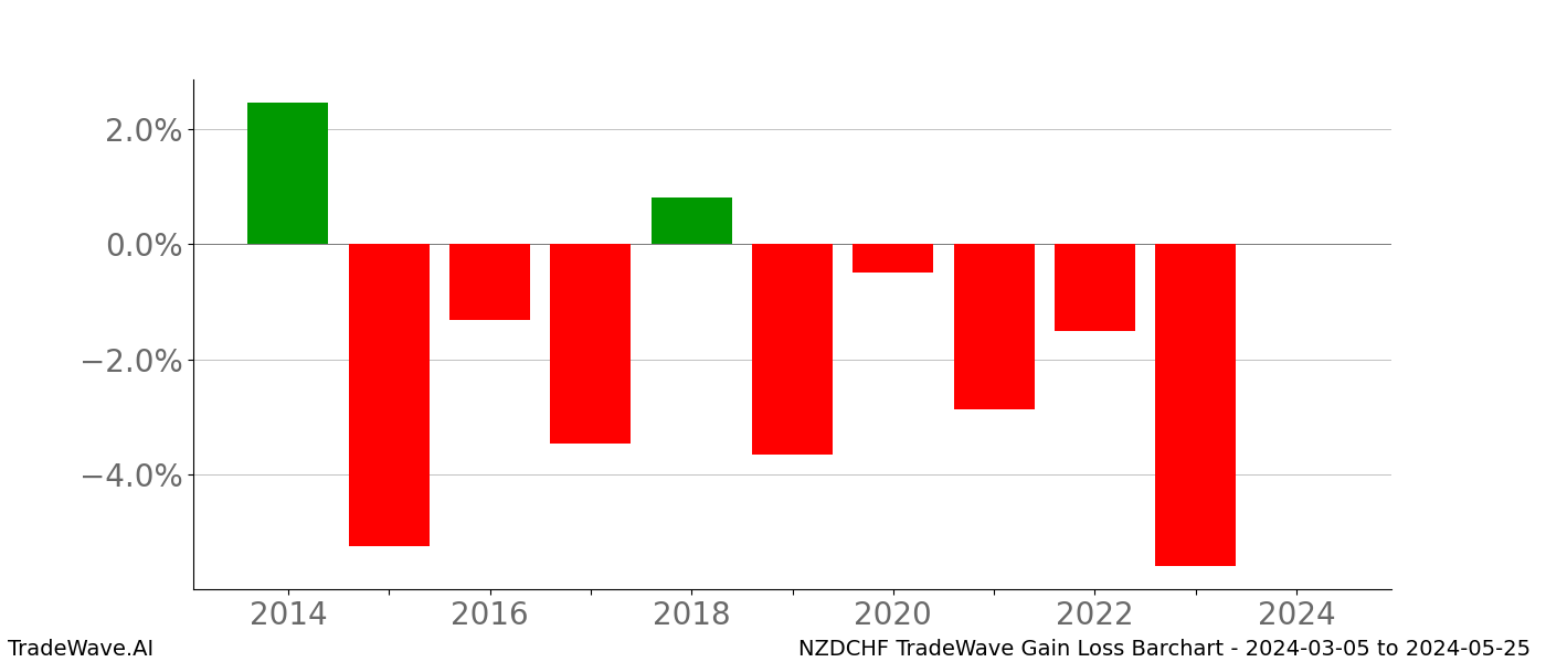 Gain/Loss barchart NZDCHF for date range: 2024-03-05 to 2024-05-25 - this chart shows the gain/loss of the TradeWave opportunity for NZDCHF buying on 2024-03-05 and selling it on 2024-05-25 - this barchart is showing 10 years of history