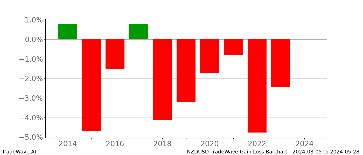 Gain/Loss barchart NZDUSD for date range: 2024-03-05 to 2024-05-28 - this chart shows the gain/loss of the TradeWave opportunity for NZDUSD buying on 2024-03-05 and selling it on 2024-05-28 - this barchart is showing 10 years of history