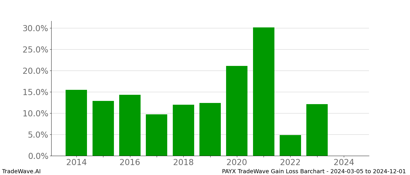 Gain/Loss barchart PAYX for date range: 2024-03-05 to 2024-12-01 - this chart shows the gain/loss of the TradeWave opportunity for PAYX buying on 2024-03-05 and selling it on 2024-12-01 - this barchart is showing 10 years of history