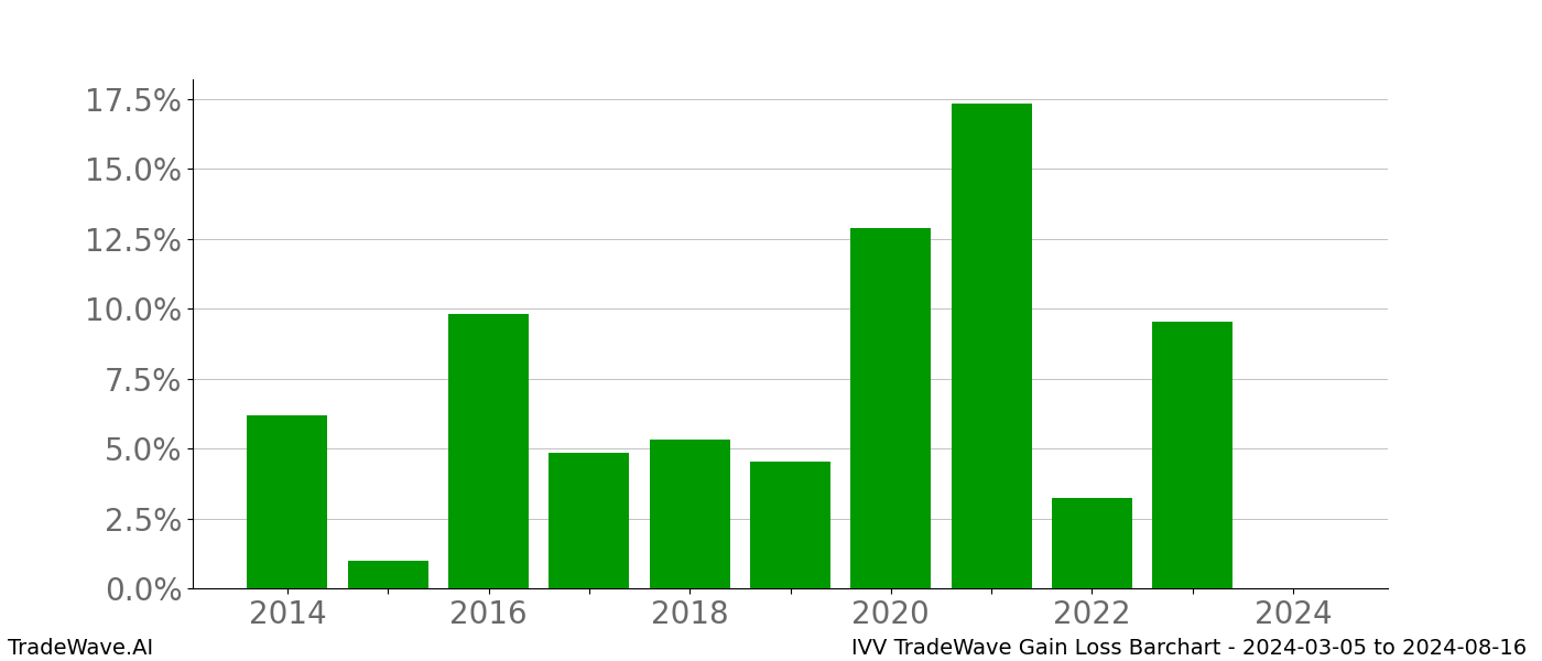 Gain/Loss barchart IVV for date range: 2024-03-05 to 2024-08-16 - this chart shows the gain/loss of the TradeWave opportunity for IVV buying on 2024-03-05 and selling it on 2024-08-16 - this barchart is showing 10 years of history