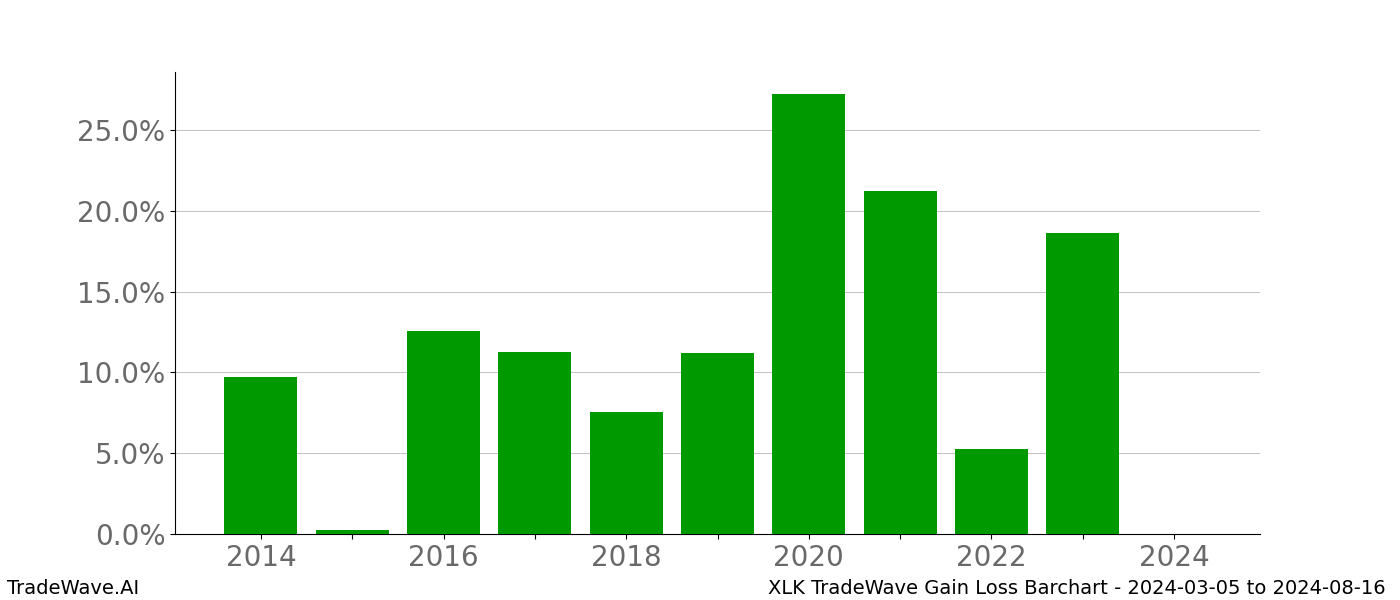 Gain/Loss barchart XLK for date range: 2024-03-05 to 2024-08-16 - this chart shows the gain/loss of the TradeWave opportunity for XLK buying on 2024-03-05 and selling it on 2024-08-16 - this barchart is showing 10 years of history