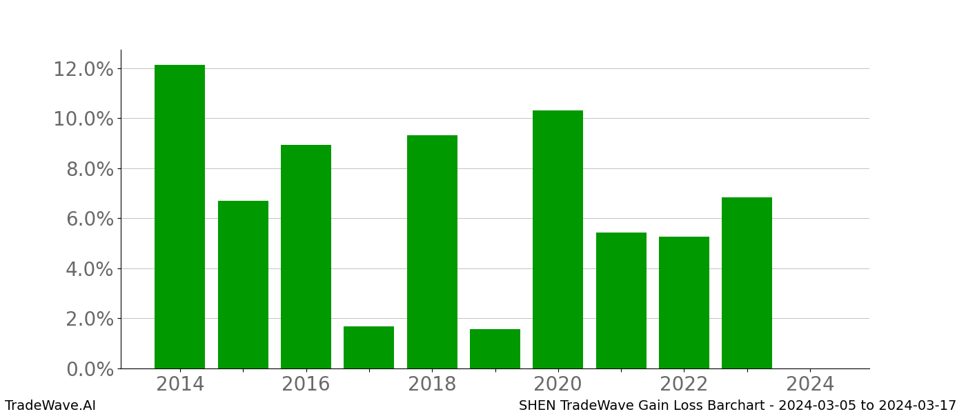 Gain/Loss barchart SHEN for date range: 2024-03-05 to 2024-03-17 - this chart shows the gain/loss of the TradeWave opportunity for SHEN buying on 2024-03-05 and selling it on 2024-03-17 - this barchart is showing 10 years of history