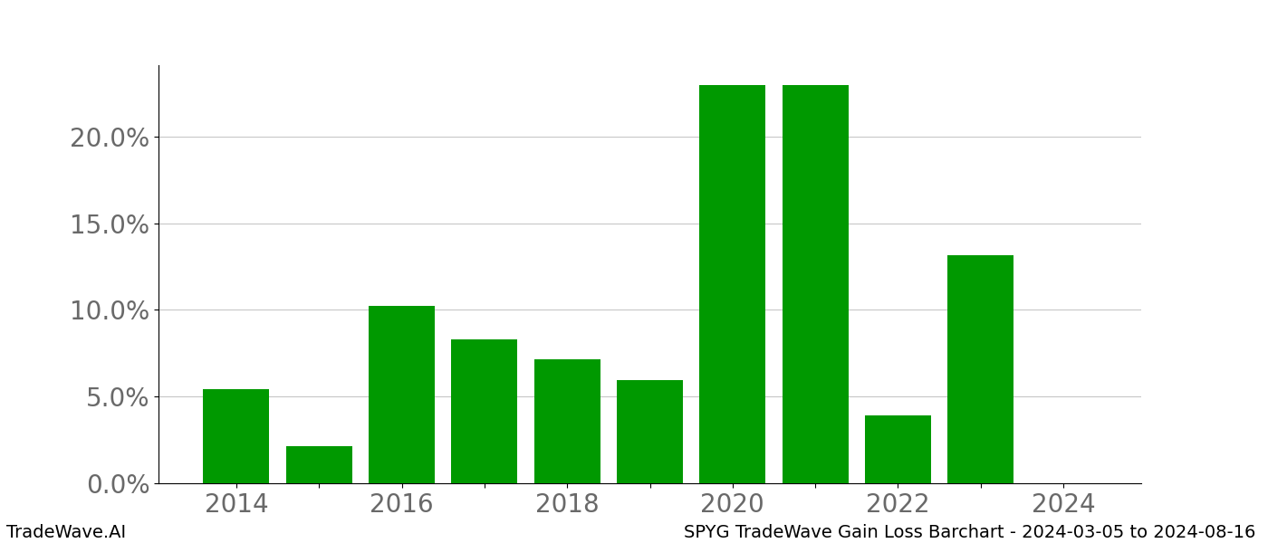 Gain/Loss barchart SPYG for date range: 2024-03-05 to 2024-08-16 - this chart shows the gain/loss of the TradeWave opportunity for SPYG buying on 2024-03-05 and selling it on 2024-08-16 - this barchart is showing 10 years of history