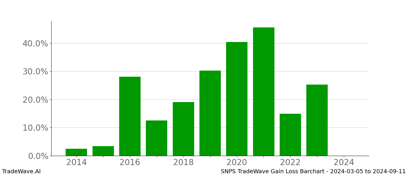 Gain/Loss barchart SNPS for date range: 2024-03-05 to 2024-09-11 - this chart shows the gain/loss of the TradeWave opportunity for SNPS buying on 2024-03-05 and selling it on 2024-09-11 - this barchart is showing 10 years of history