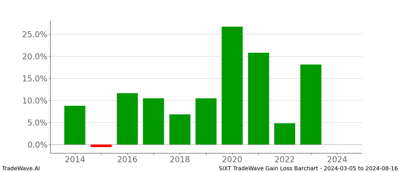 Gain/Loss barchart SIXT for date range: 2024-03-05 to 2024-08-16 - this chart shows the gain/loss of the TradeWave opportunity for SIXT buying on 2024-03-05 and selling it on 2024-08-16 - this barchart is showing 10 years of history