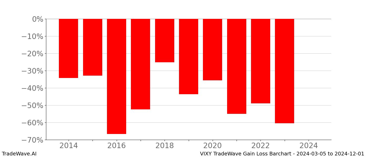 Gain/Loss barchart VIXY for date range: 2024-03-05 to 2024-12-01 - this chart shows the gain/loss of the TradeWave opportunity for VIXY buying on 2024-03-05 and selling it on 2024-12-01 - this barchart is showing 10 years of history