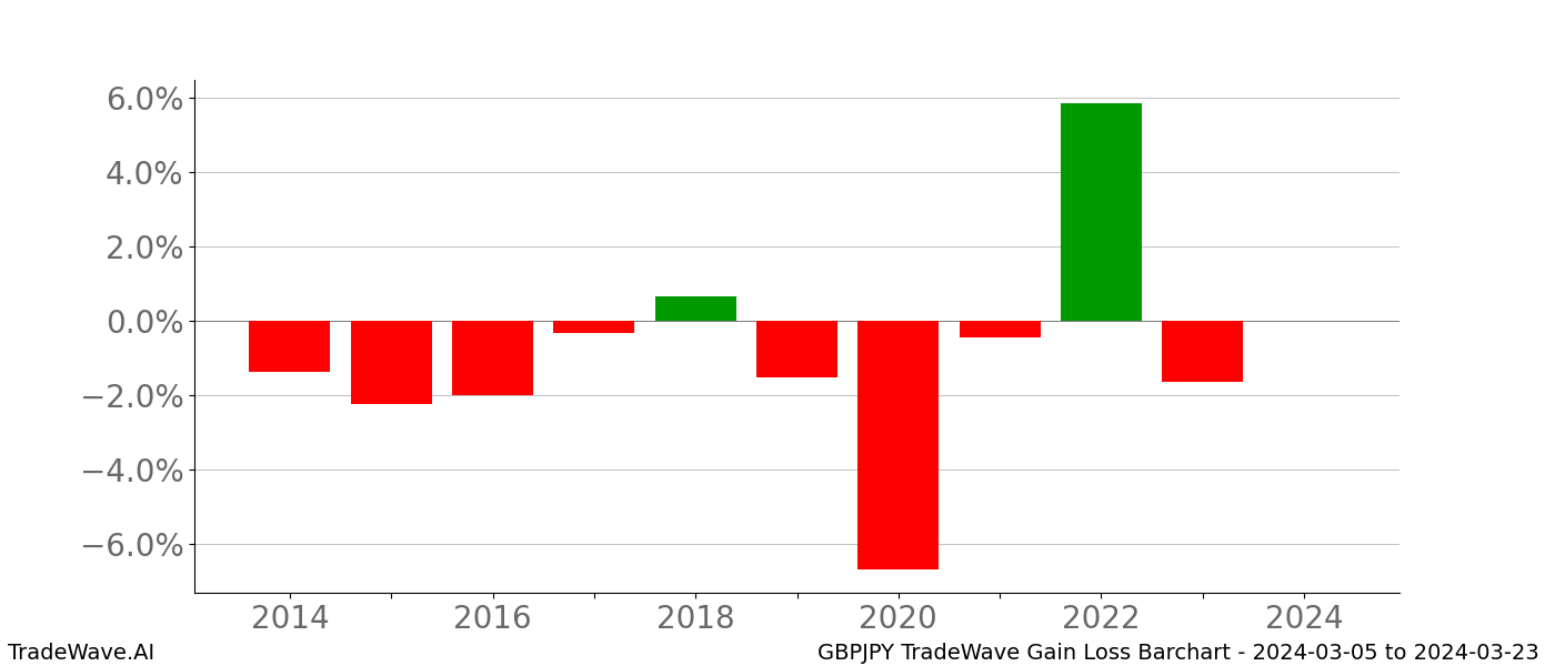 Gain/Loss barchart GBPJPY for date range: 2024-03-05 to 2024-03-23 - this chart shows the gain/loss of the TradeWave opportunity for GBPJPY buying on 2024-03-05 and selling it on 2024-03-23 - this barchart is showing 10 years of history