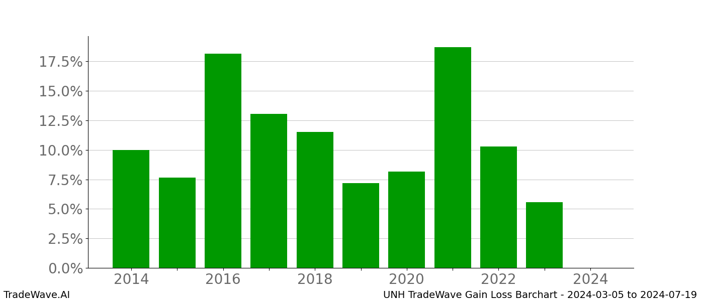 Gain/Loss barchart UNH for date range: 2024-03-05 to 2024-07-19 - this chart shows the gain/loss of the TradeWave opportunity for UNH buying on 2024-03-05 and selling it on 2024-07-19 - this barchart is showing 10 years of history