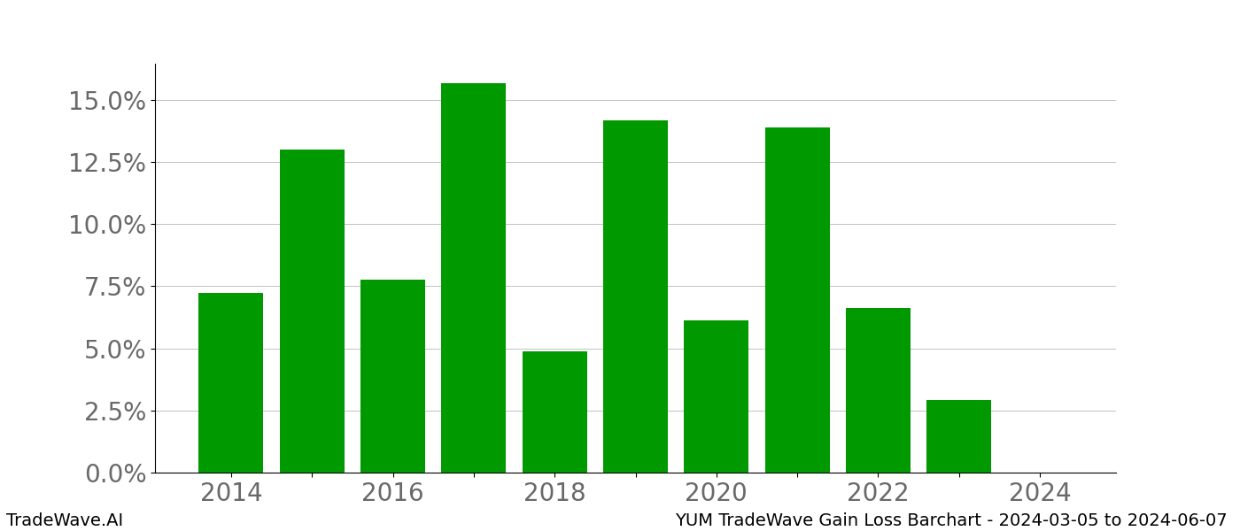 Gain/Loss barchart YUM for date range: 2024-03-05 to 2024-06-07 - this chart shows the gain/loss of the TradeWave opportunity for YUM buying on 2024-03-05 and selling it on 2024-06-07 - this barchart is showing 10 years of history