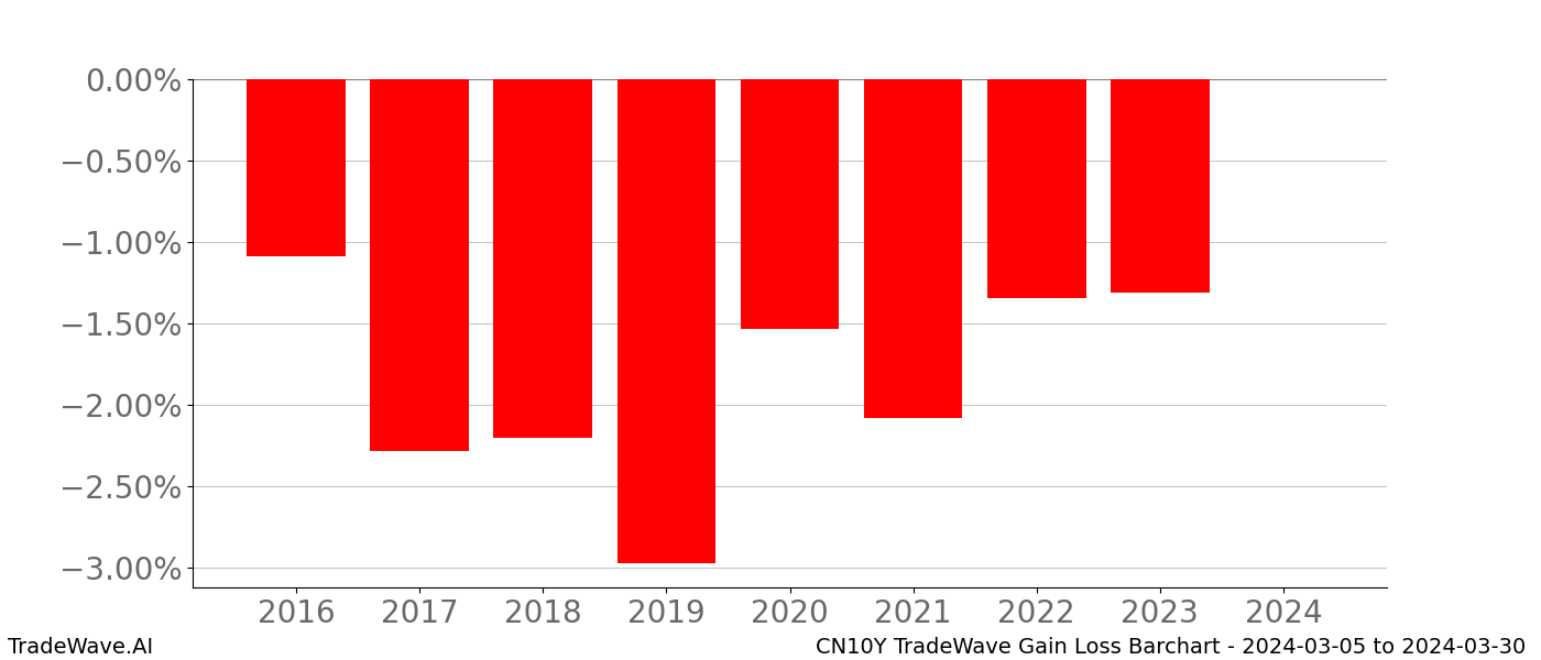 Gain/Loss barchart CN10Y for date range: 2024-03-05 to 2024-03-30 - this chart shows the gain/loss of the TradeWave opportunity for CN10Y buying on 2024-03-05 and selling it on 2024-03-30 - this barchart is showing 8 years of history