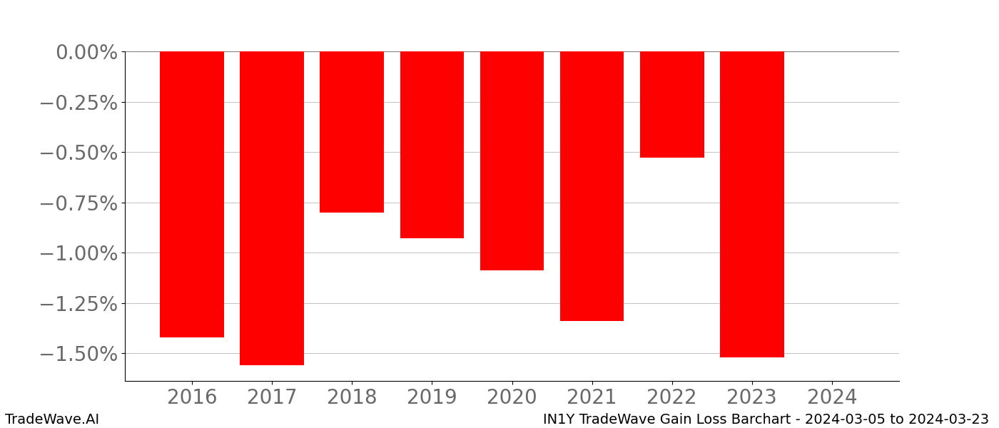 Gain/Loss barchart IN1Y for date range: 2024-03-05 to 2024-03-23 - this chart shows the gain/loss of the TradeWave opportunity for IN1Y buying on 2024-03-05 and selling it on 2024-03-23 - this barchart is showing 8 years of history