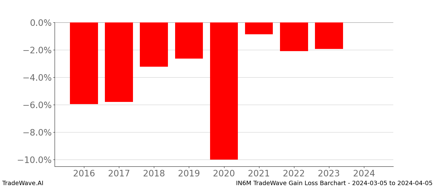 Gain/Loss barchart IN6M for date range: 2024-03-05 to 2024-04-05 - this chart shows the gain/loss of the TradeWave opportunity for IN6M buying on 2024-03-05 and selling it on 2024-04-05 - this barchart is showing 8 years of history