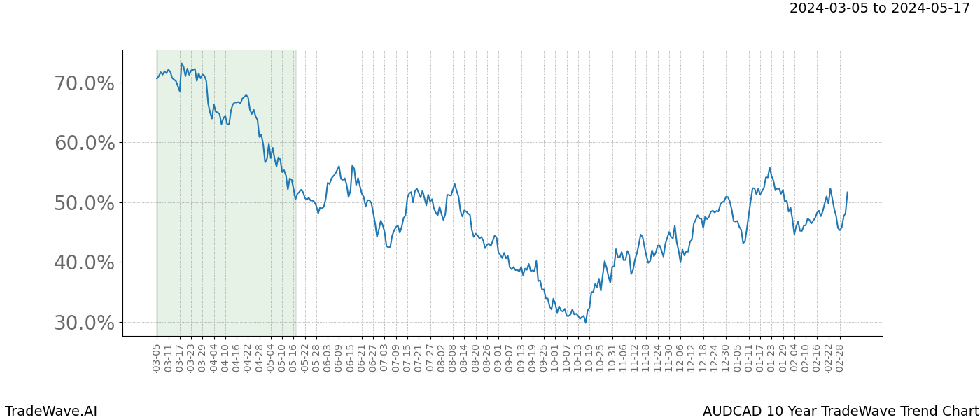 TradeWave Trend Chart AUDCAD shows the average trend of the financial instrument over the past 10 years. Sharp uptrends and downtrends signal a potential TradeWave opportunity