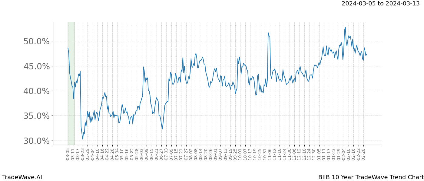 TradeWave Trend Chart BIIB shows the average trend of the financial instrument over the past 10 years. Sharp uptrends and downtrends signal a potential TradeWave opportunity