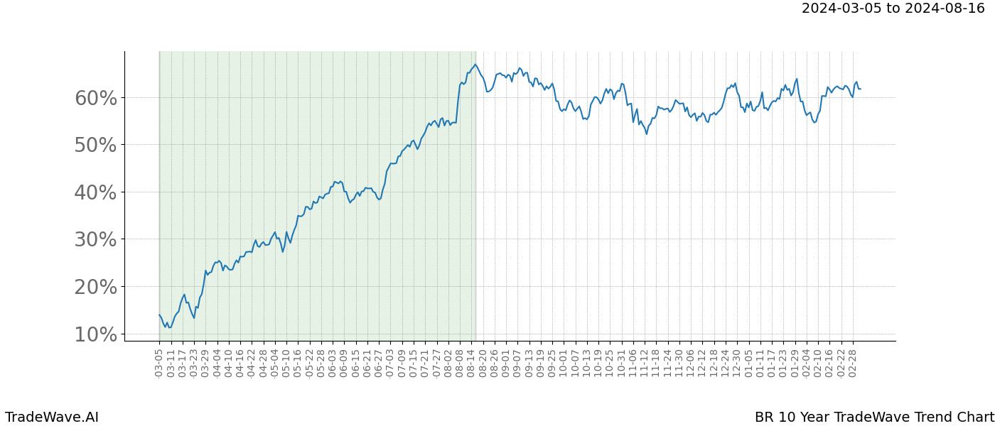 TradeWave Trend Chart BR shows the average trend of the financial instrument over the past 10 years. Sharp uptrends and downtrends signal a potential TradeWave opportunity