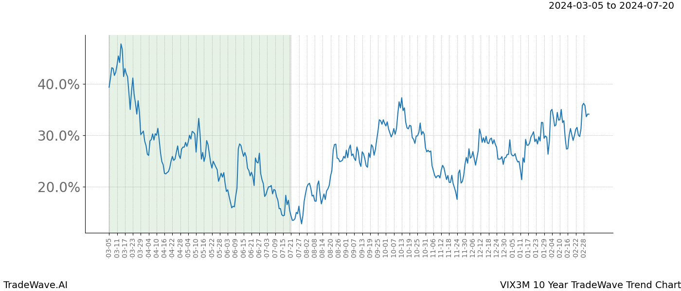 TradeWave Trend Chart VIX3M shows the average trend of the financial instrument over the past 10 years. Sharp uptrends and downtrends signal a potential TradeWave opportunity