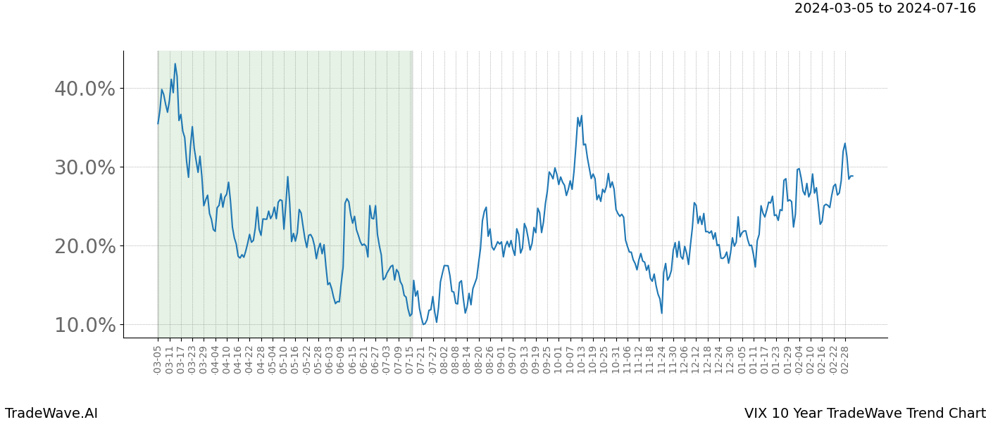 TradeWave Trend Chart VIX shows the average trend of the financial instrument over the past 10 years. Sharp uptrends and downtrends signal a potential TradeWave opportunity