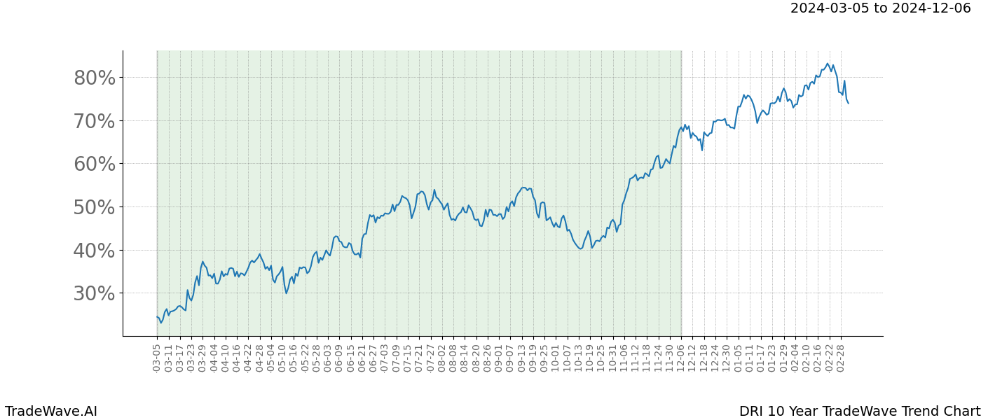 TradeWave Trend Chart DRI shows the average trend of the financial instrument over the past 10 years. Sharp uptrends and downtrends signal a potential TradeWave opportunity