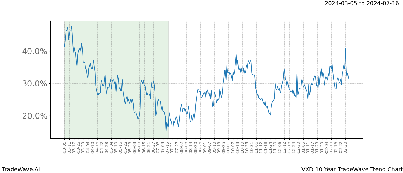 TradeWave Trend Chart VXD shows the average trend of the financial instrument over the past 10 years. Sharp uptrends and downtrends signal a potential TradeWave opportunity