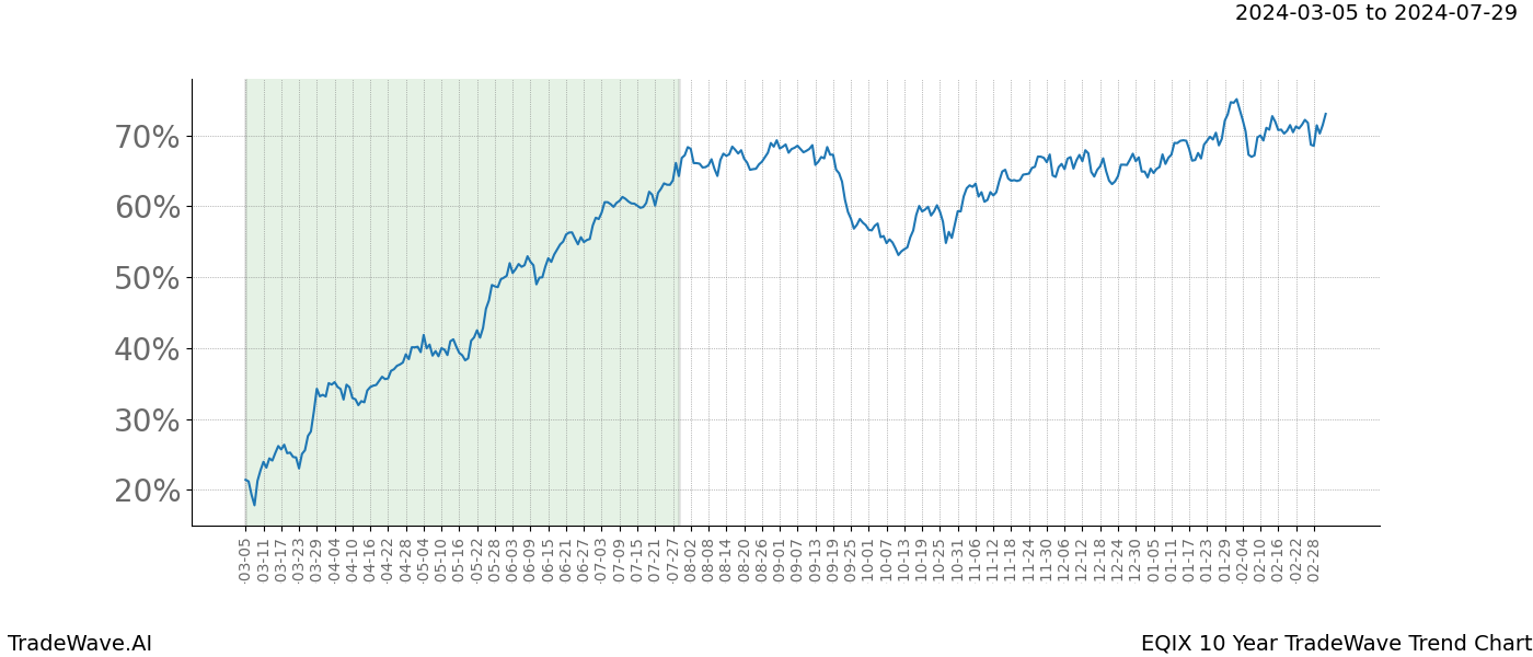 TradeWave Trend Chart EQIX shows the average trend of the financial instrument over the past 10 years. Sharp uptrends and downtrends signal a potential TradeWave opportunity