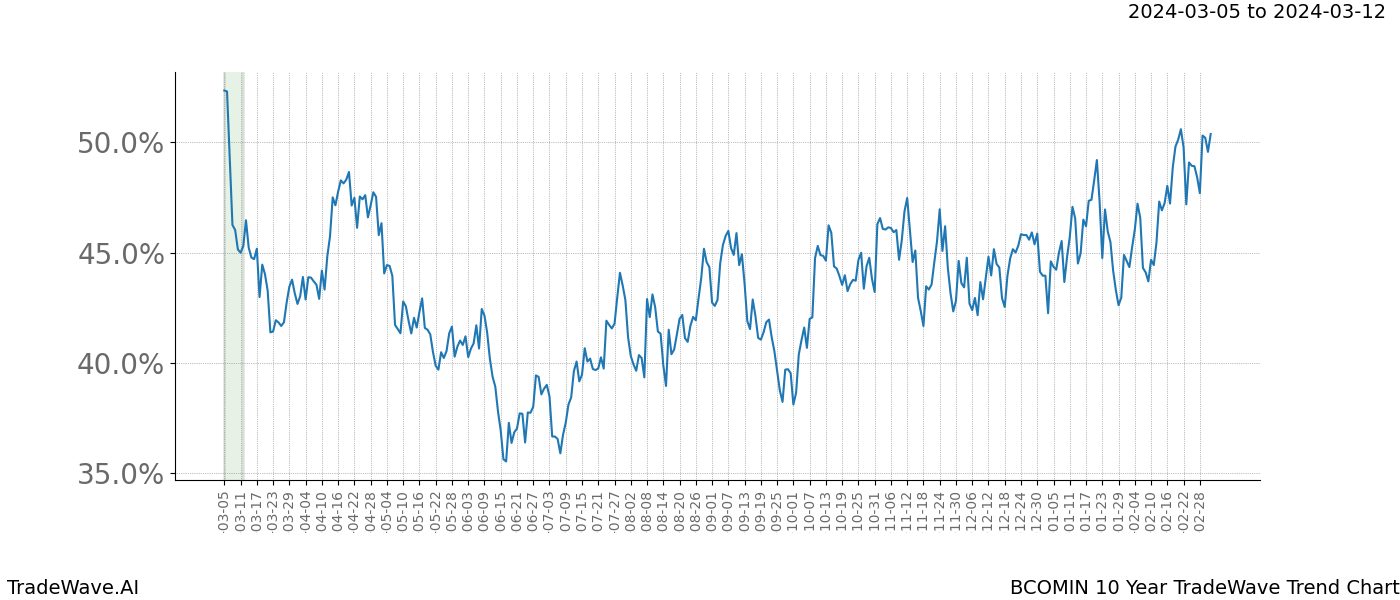 TradeWave Trend Chart BCOMIN shows the average trend of the financial instrument over the past 10 years. Sharp uptrends and downtrends signal a potential TradeWave opportunity