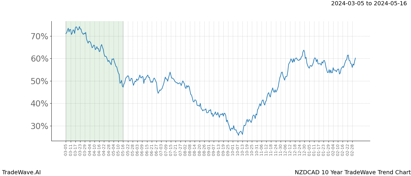 TradeWave Trend Chart NZDCAD shows the average trend of the financial instrument over the past 10 years. Sharp uptrends and downtrends signal a potential TradeWave opportunity