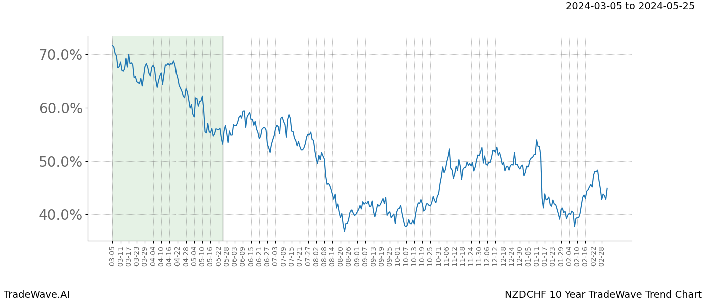 TradeWave Trend Chart NZDCHF shows the average trend of the financial instrument over the past 10 years. Sharp uptrends and downtrends signal a potential TradeWave opportunity