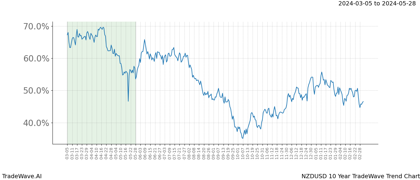 TradeWave Trend Chart NZDUSD shows the average trend of the financial instrument over the past 10 years. Sharp uptrends and downtrends signal a potential TradeWave opportunity