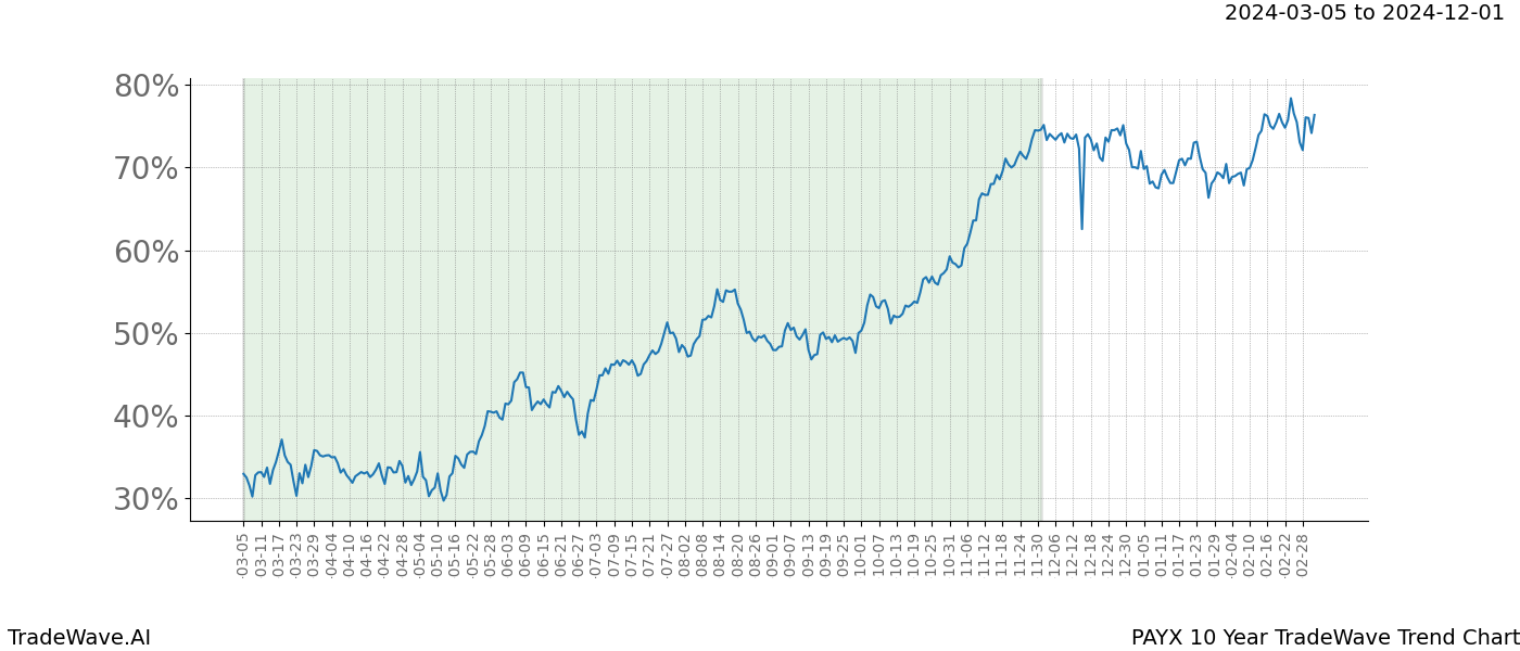 TradeWave Trend Chart PAYX shows the average trend of the financial instrument over the past 10 years. Sharp uptrends and downtrends signal a potential TradeWave opportunity